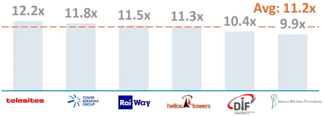 Telkom SA Towers Swiftnet Comparables que cotizan en bolsa