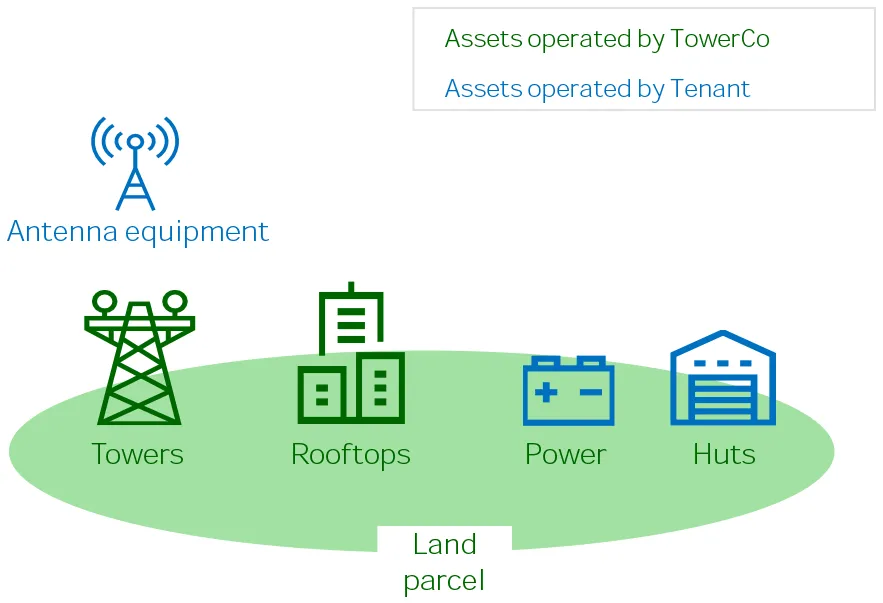Telstra InfraCo Towers TowerCo, Inquilino