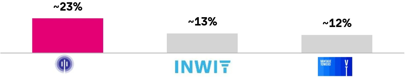 Participación de ingresos de terceros para empresas de torres cautivas europeas