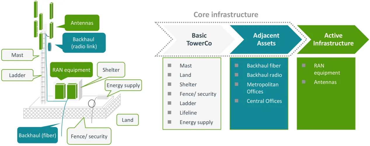 Tower Company Infraestructura Pasiva y Activa