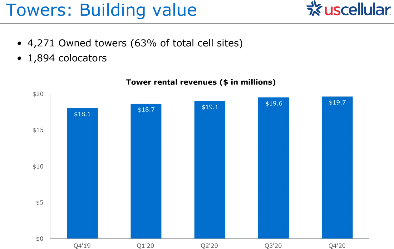 A NOSOTROS. Torres de propiedad celular, cuarto trimestre de 2020