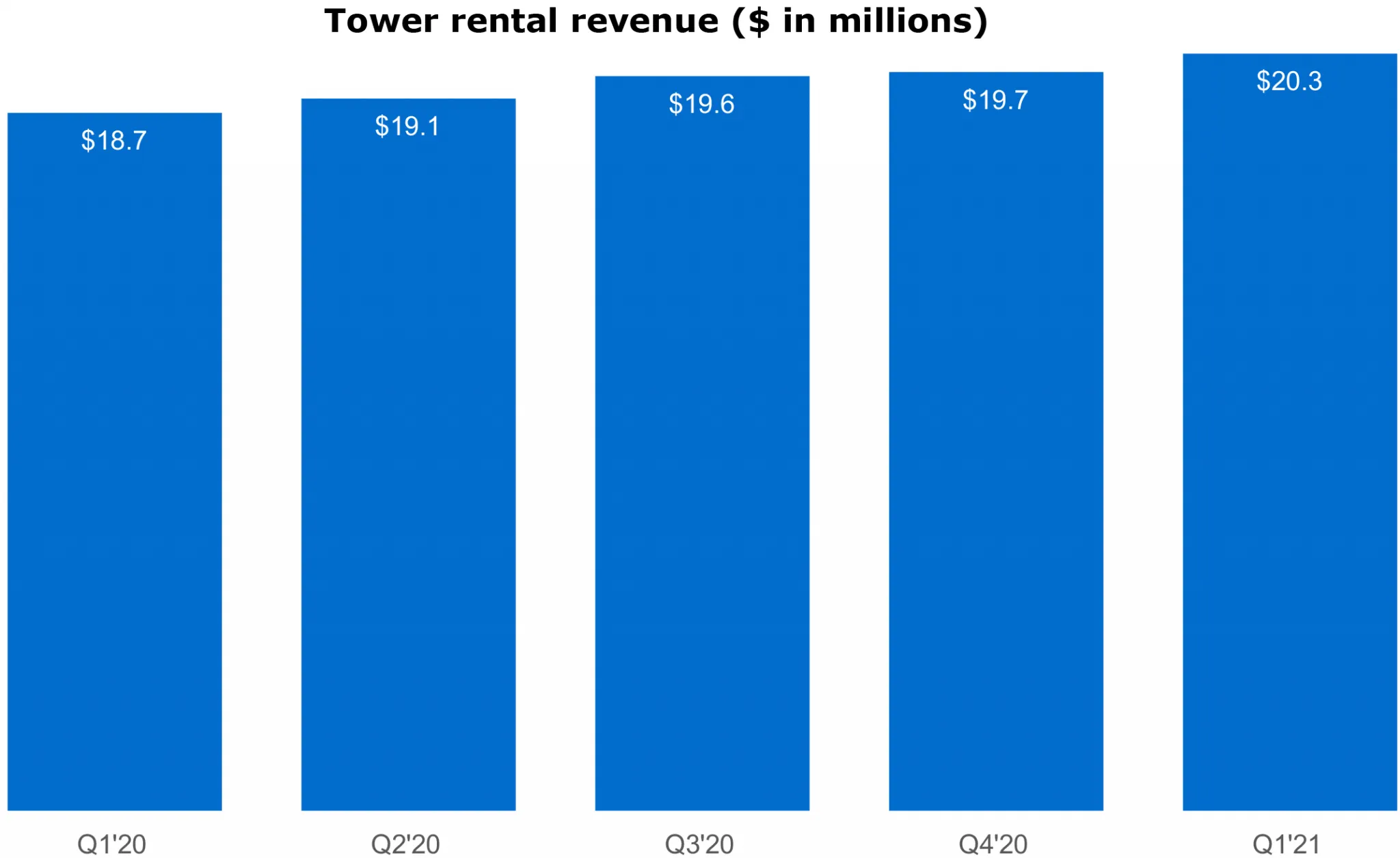 A NOSOTROS. Ingresos por alquiler de torres celulares Q1 2021-min