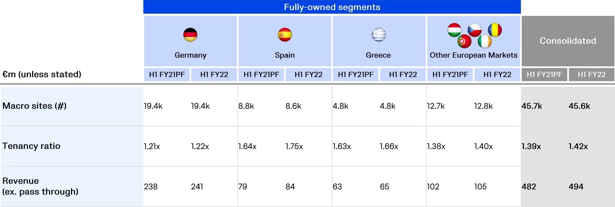 Indicadores clave de rendimiento del primer semestre del año fiscal 22 de Vantage Towers por segmento