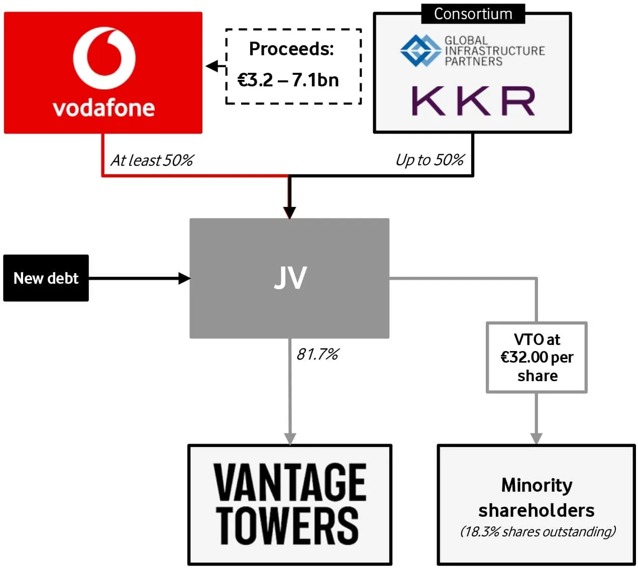 Estructura de propiedad de Vantage Towers Vodafone KKR GIP