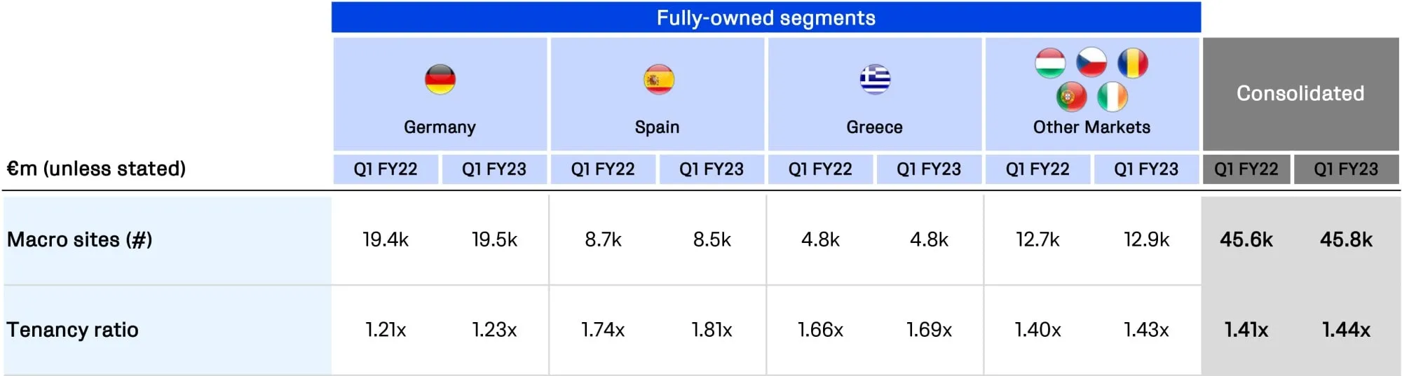 Indicadores clave de rendimiento del primer trimestre del año fiscal 23 de Vantage Towers por segmento