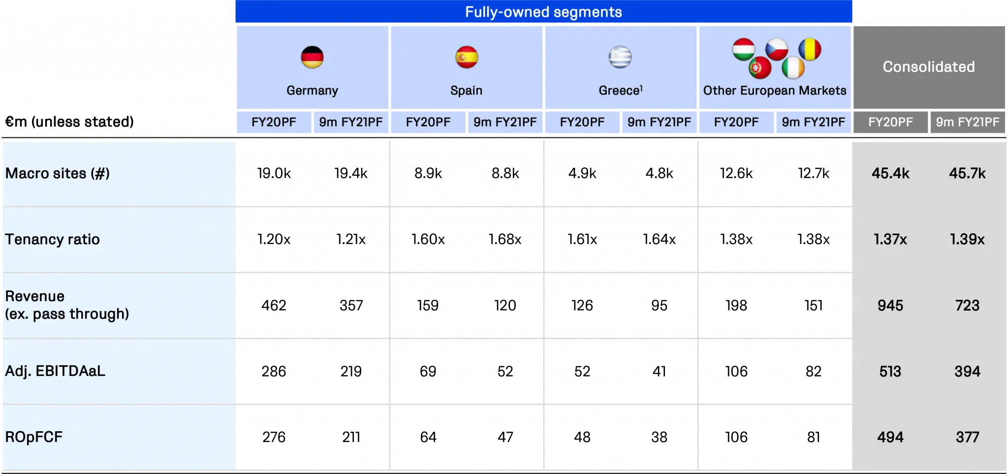 Métricas del segmento Vantage Towers
