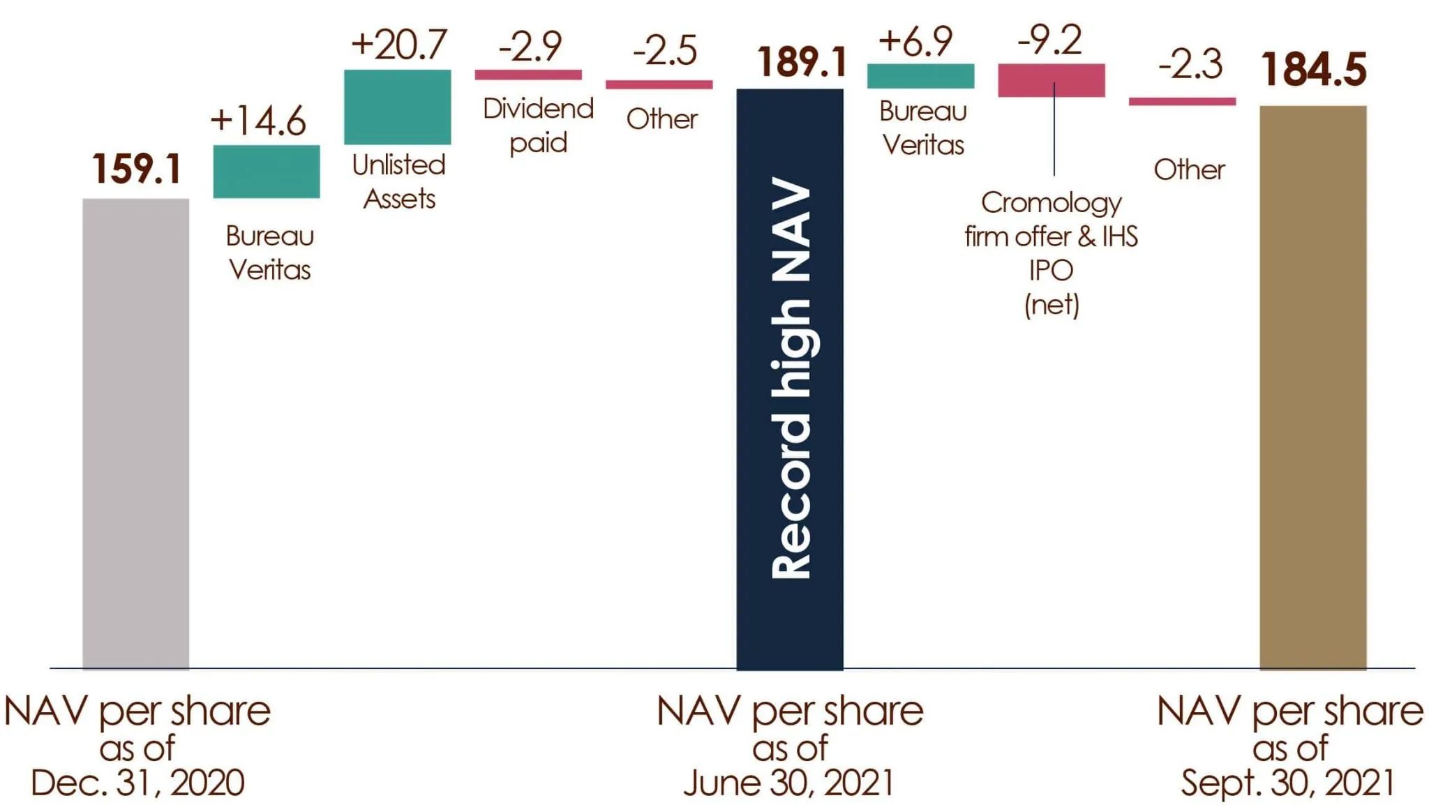 Puente de valor liquidativo de Wendel Group 30 de septiembre de 2021