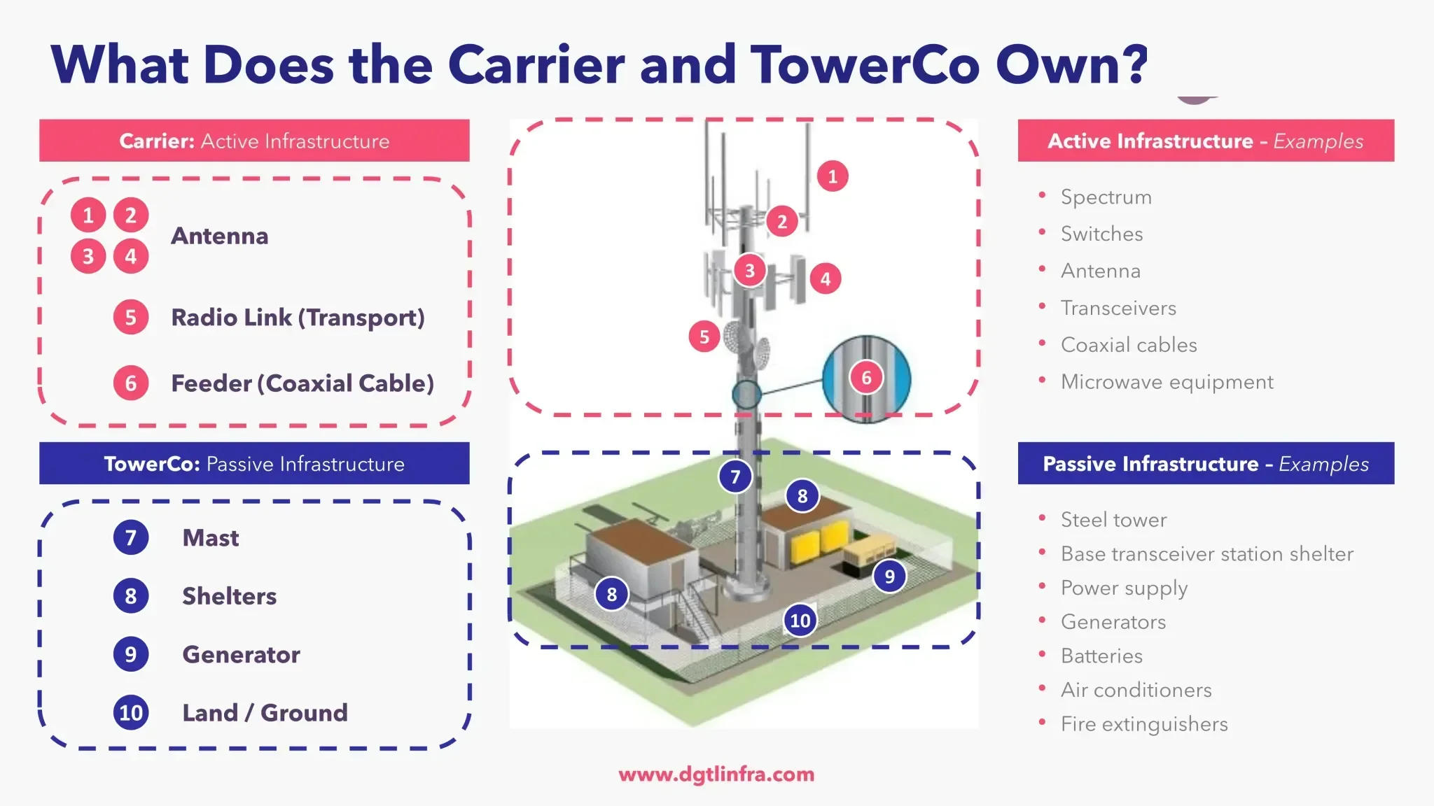 ¿Qué posee la empresa operadora y torre celular?
