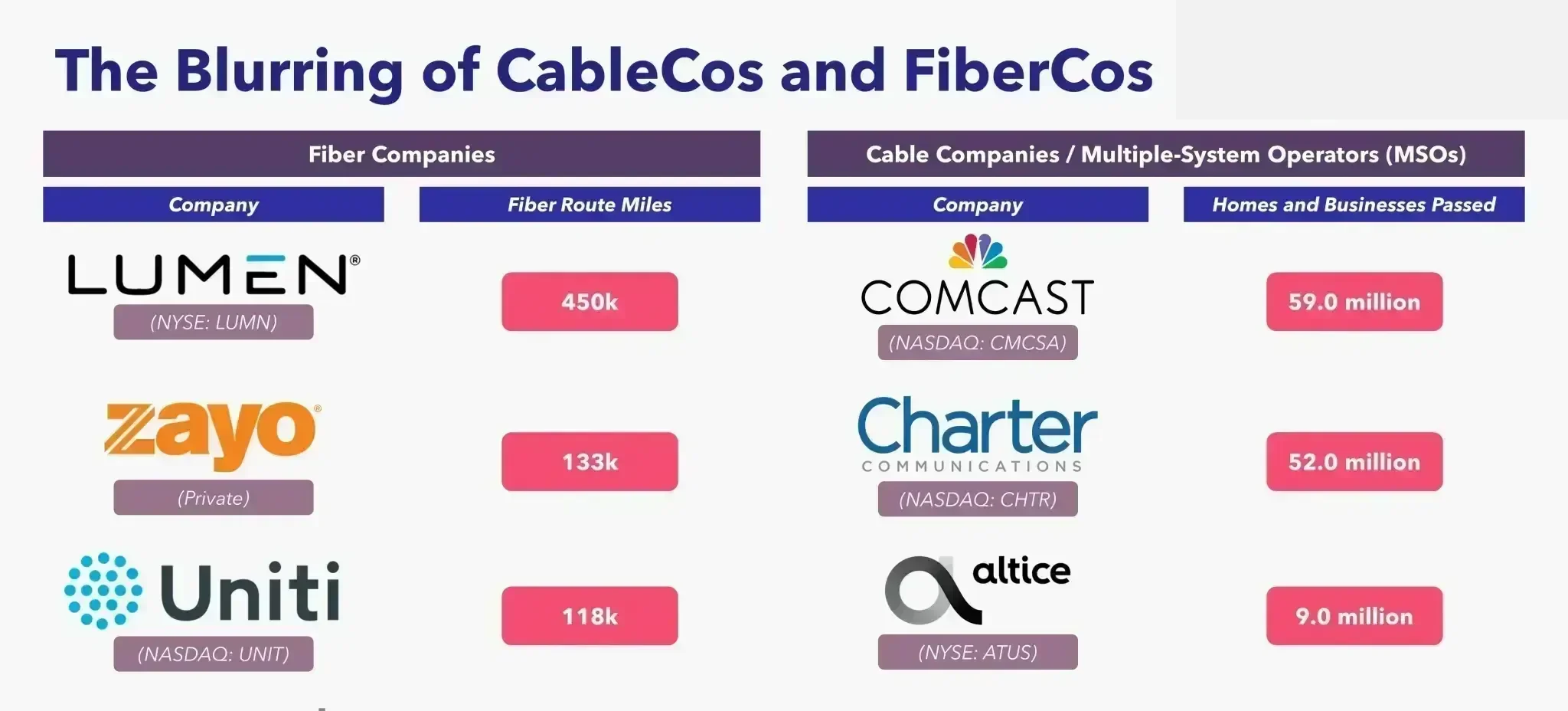 Desenfoque de CableCos y FiberCos