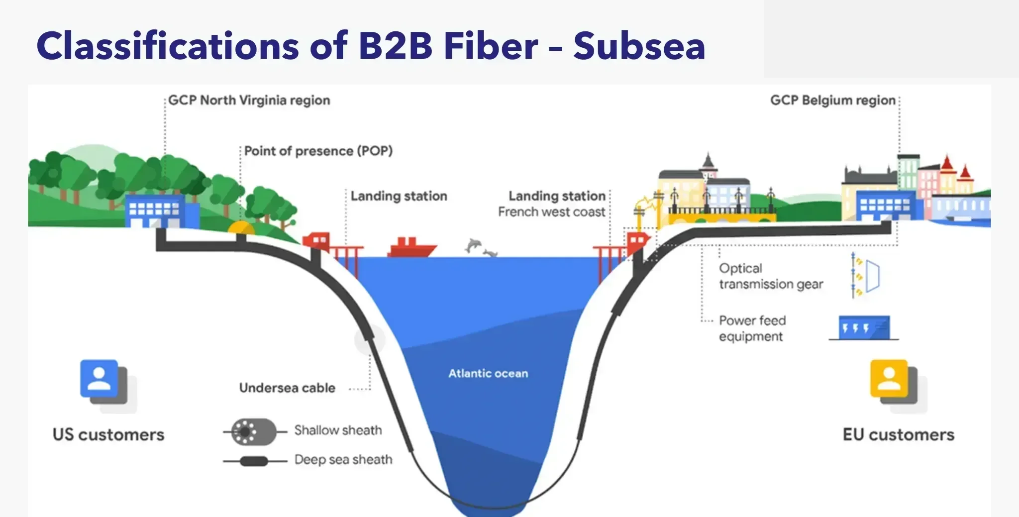 Clasificaciones de Fibra Submarina B2B
