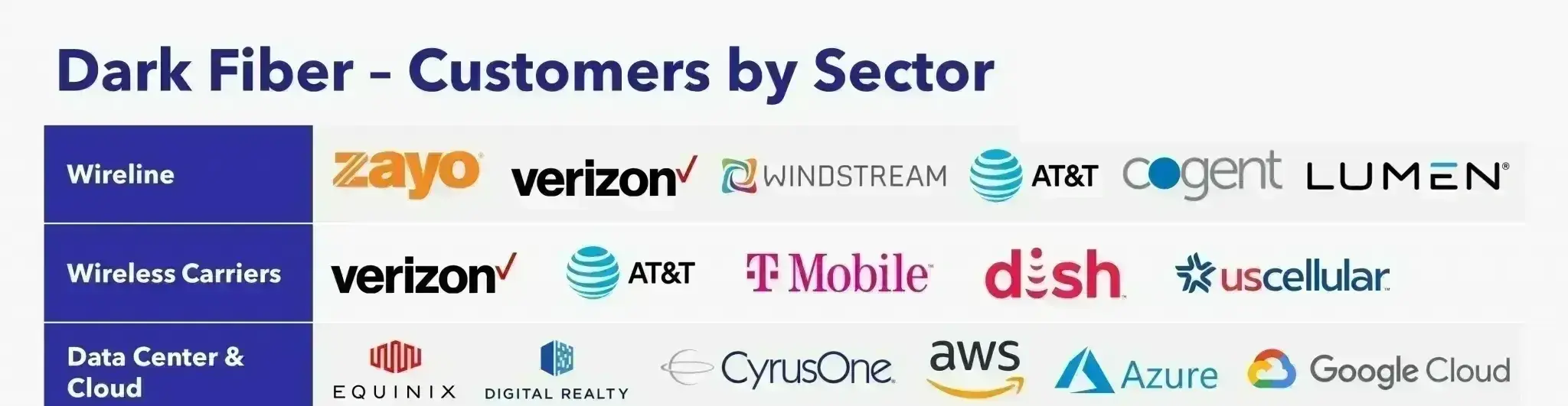 Clientes de Fibra Oscura por Sector