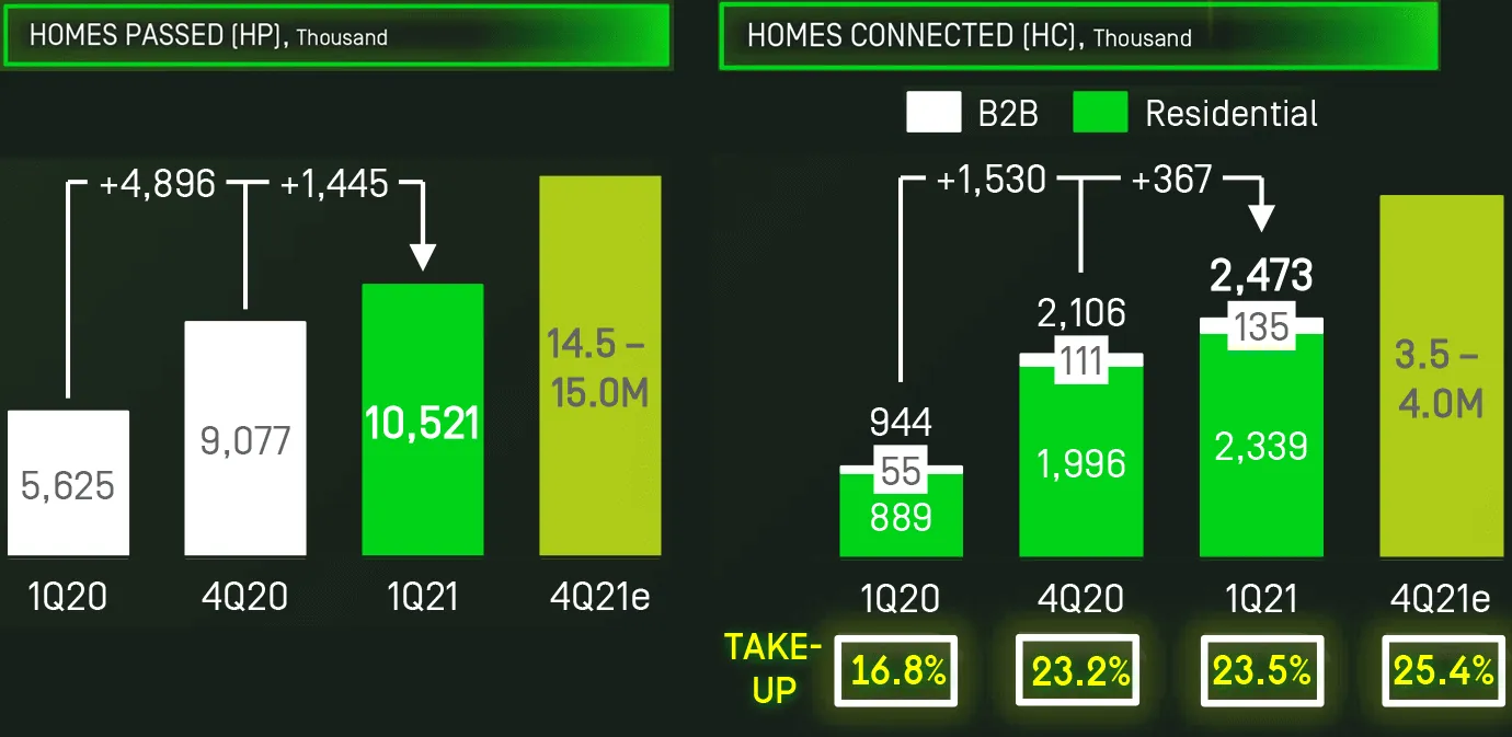Oi Fibra hasta el Hogar FTTH Q1 2021