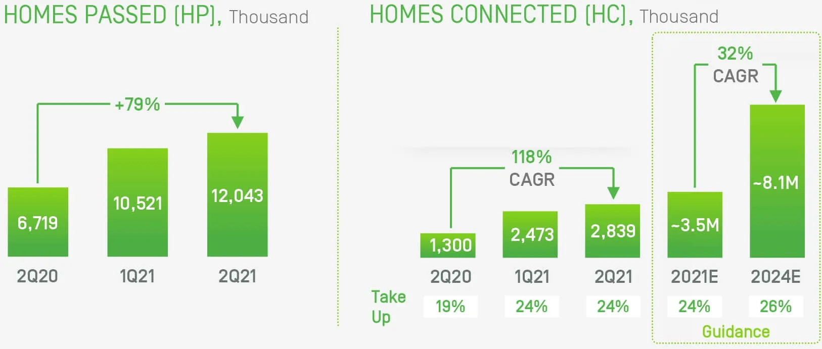 Oi SA V.tal Fibra hasta el Hogar FTTH Q2 2021