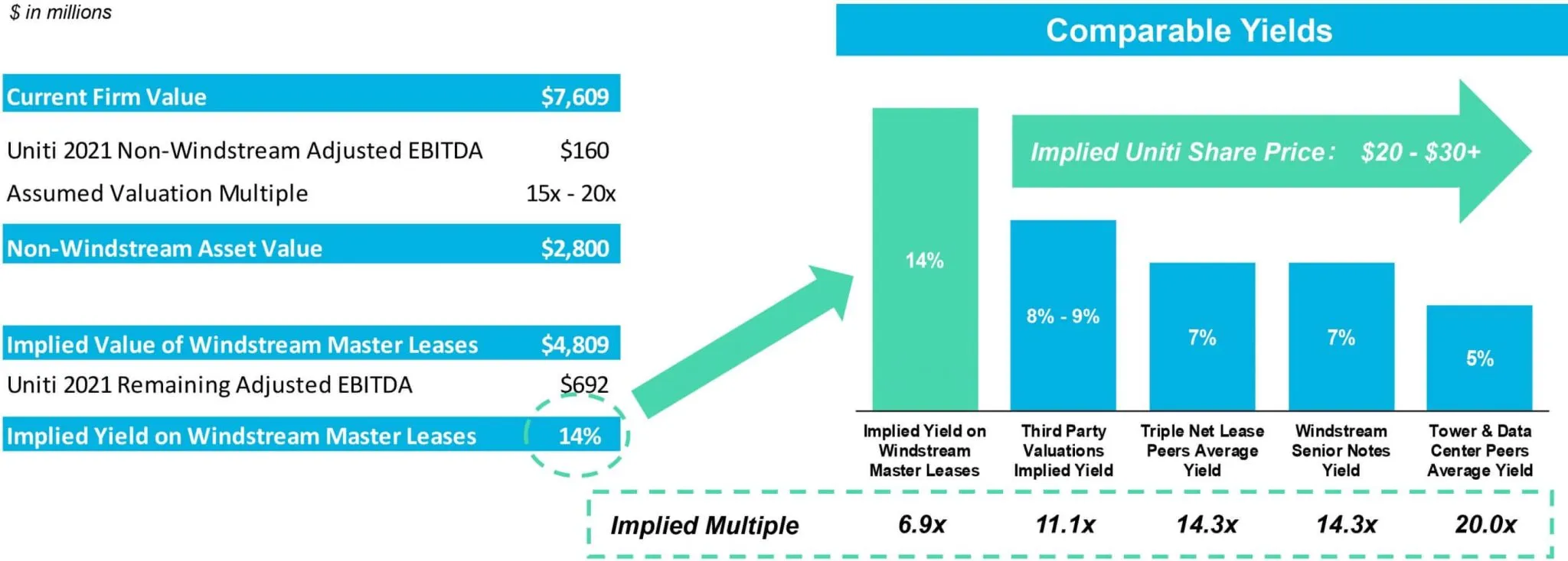 Valoración del grupo Uniti comparada con sus pares