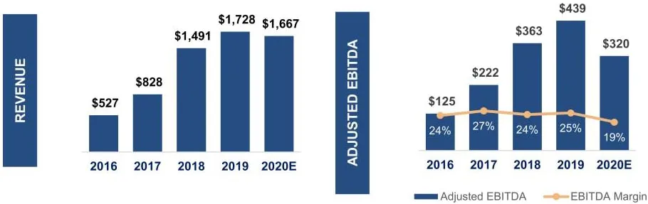 Ingresos y EBITDA Ajustado de GTT Comunicaciones
