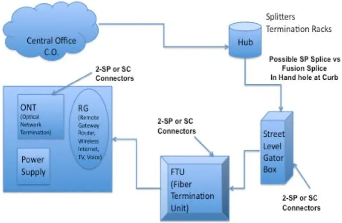 Diagrama de Red Fibra hasta el Hogar (FTTH)