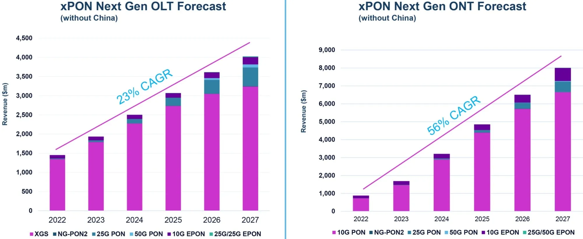 Pronóstico OLT ONT de tecnología PON de próxima generación