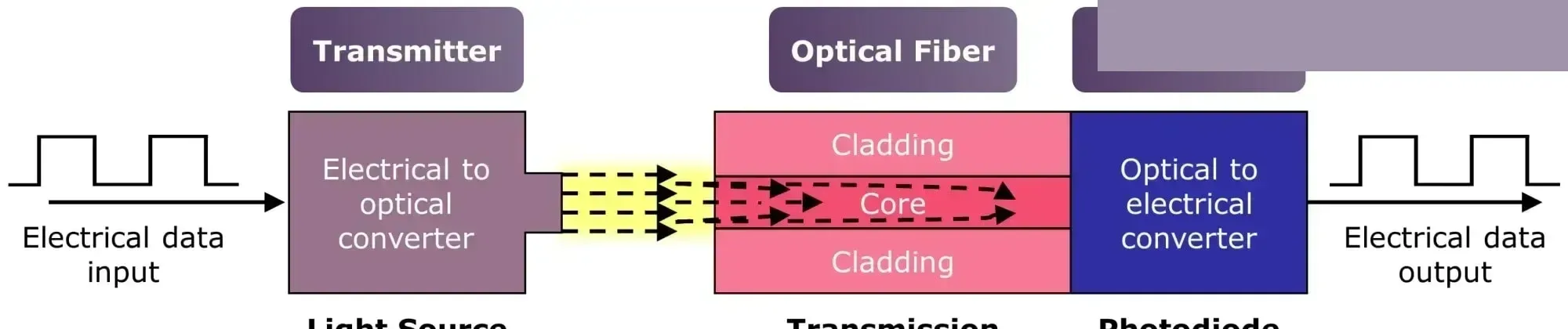 Sistema de Fibra Óptica Transmisor Receptor de Fibra Óptica